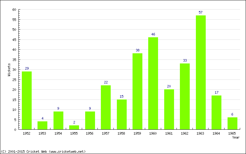 Wickets by Year