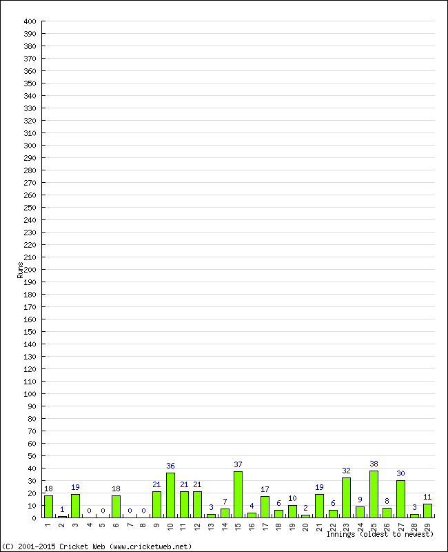 Batting Performance Innings by Innings - Away