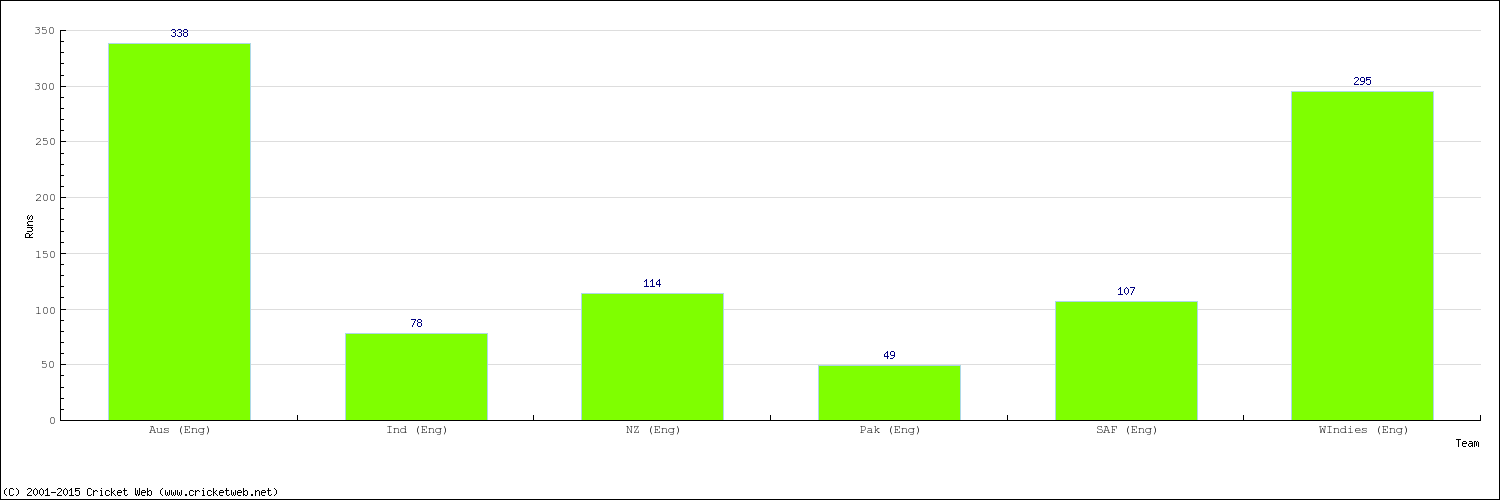 Runs by Country