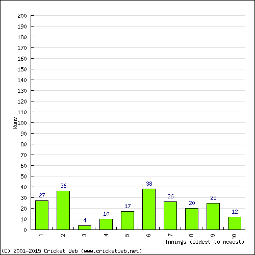 Batting Recent Scores