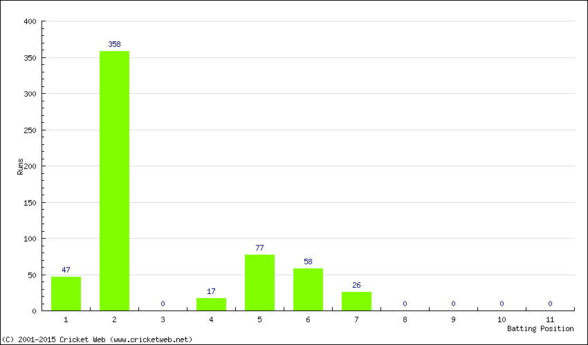 Runs by Batting Position