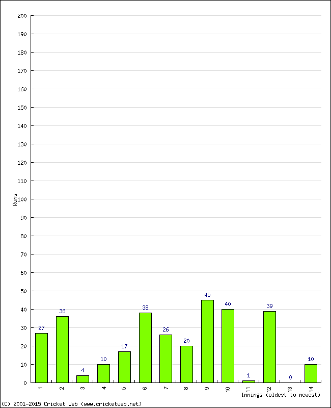 Batting Performance Innings by Innings - Away