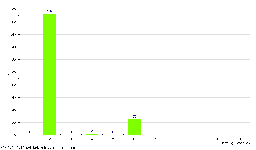 Runs by Batting Position