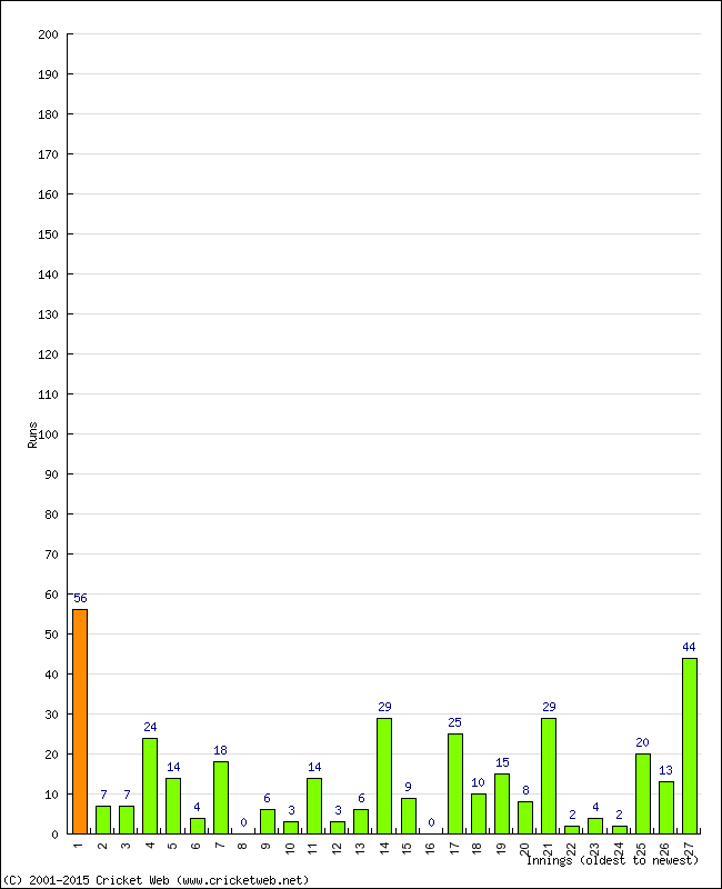 Batting Performance Innings by Innings