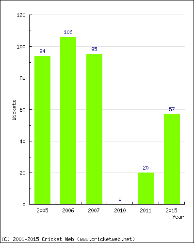 Runs by Year