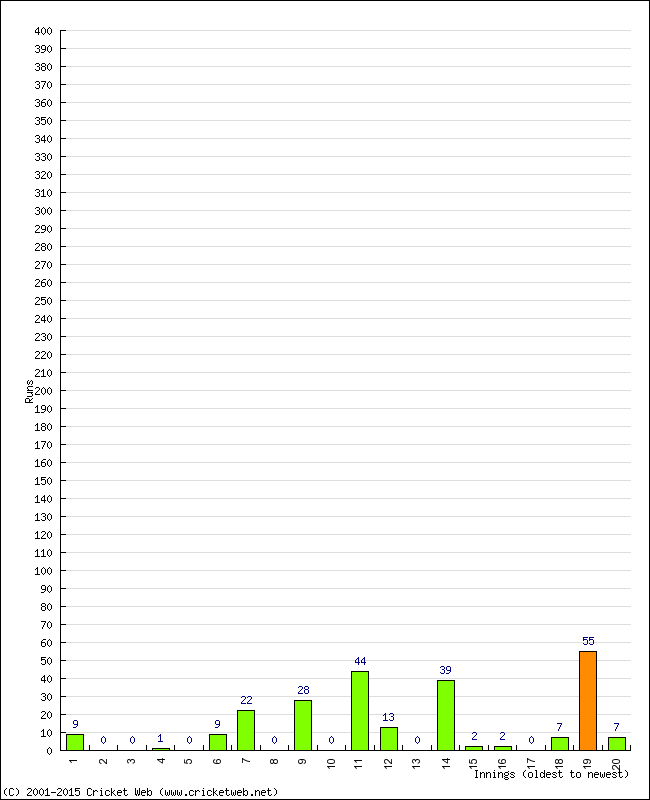 Batting Performance Innings by Innings