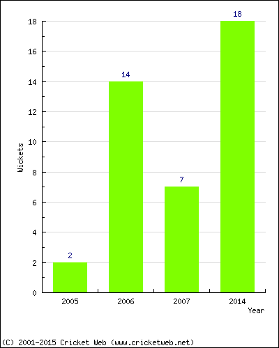 Wickets by Year