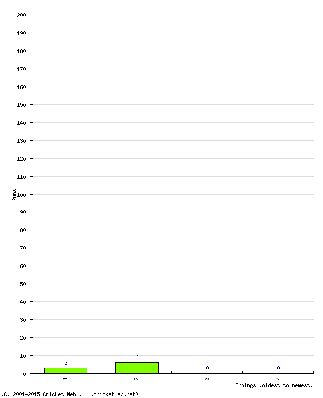 Batting Performance Innings by Innings - Home