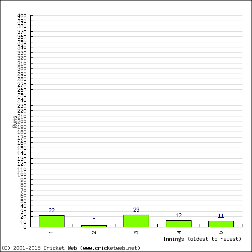 Batting Recent Scores