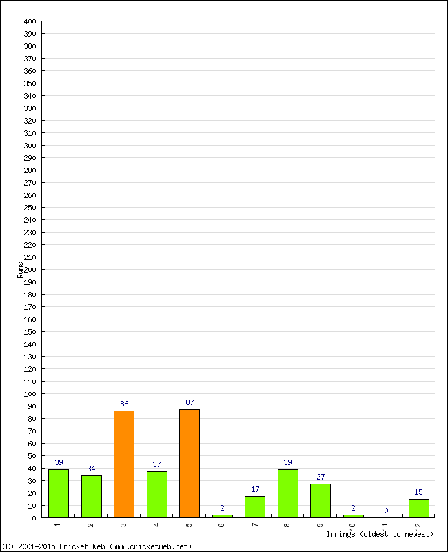 Batting Performance Innings by Innings