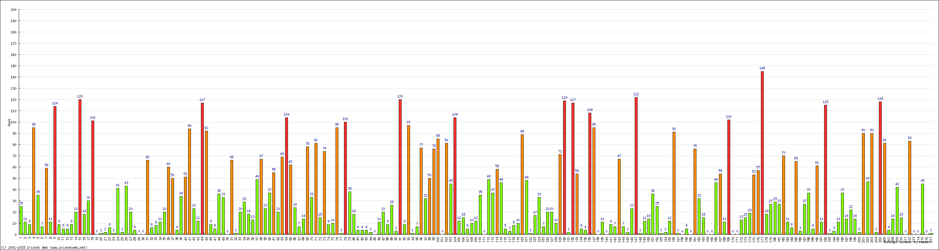 Batting Performance Innings by Innings