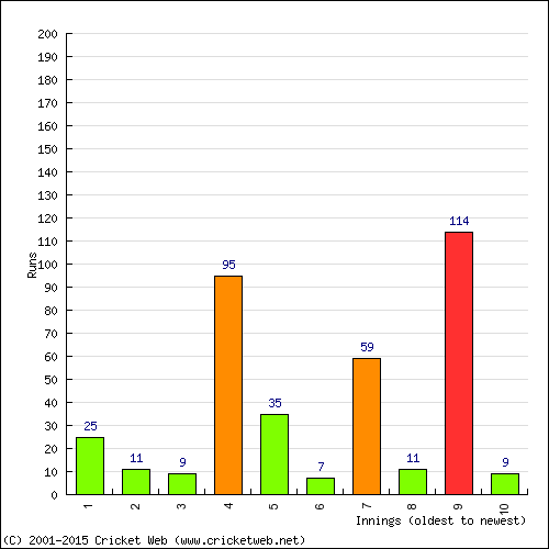 Batting Recent Scores