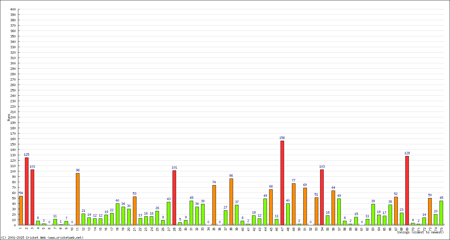 Batting Performance Innings by Innings - Away