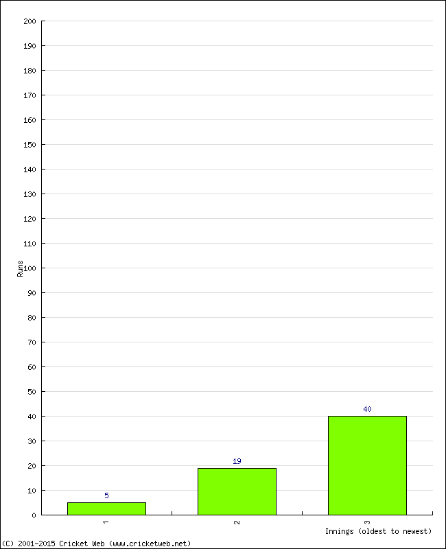 Batting Performance Innings by Innings - Home