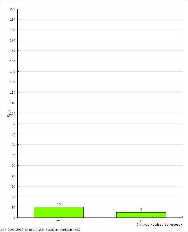 Batting Performance Innings by Innings - Away