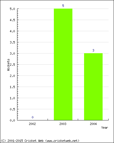 Runs by Year