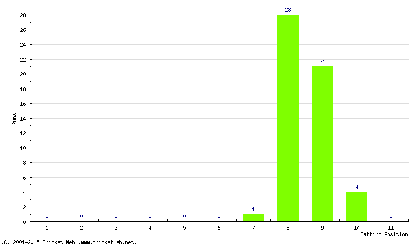 Runs by Batting Position