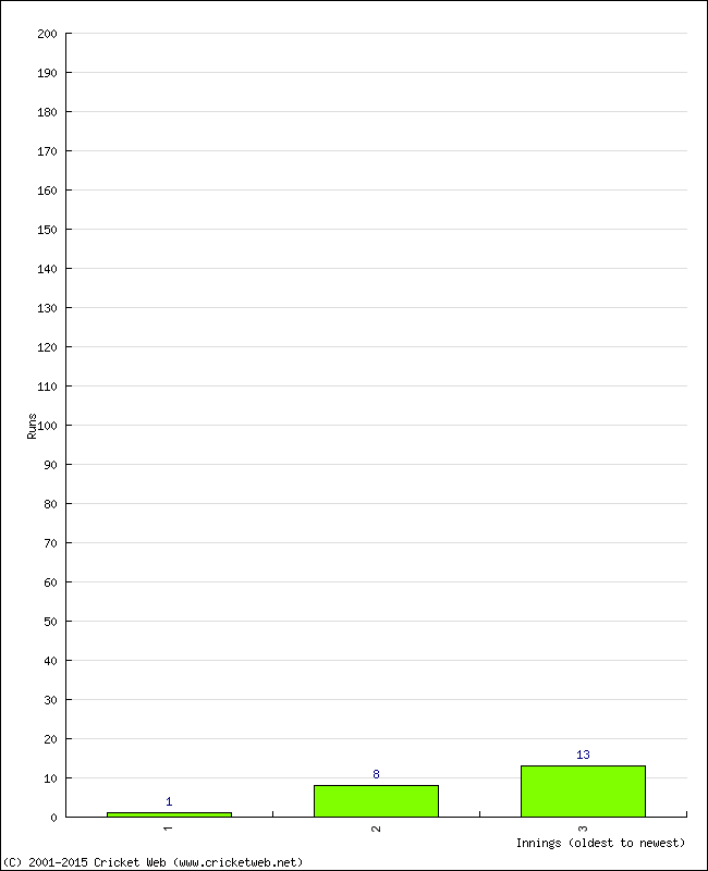 Batting Performance Innings by Innings - Home