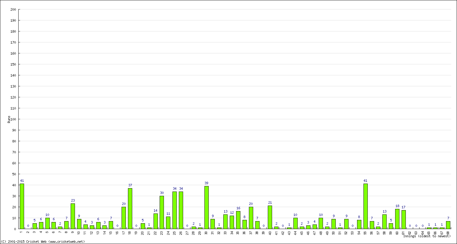 Batting Performance Innings by Innings