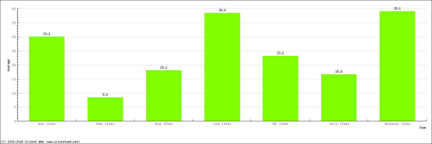 Bowling Average by Country