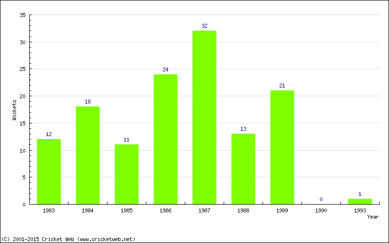 Wickets by Year