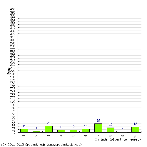 Batting Recent Scores