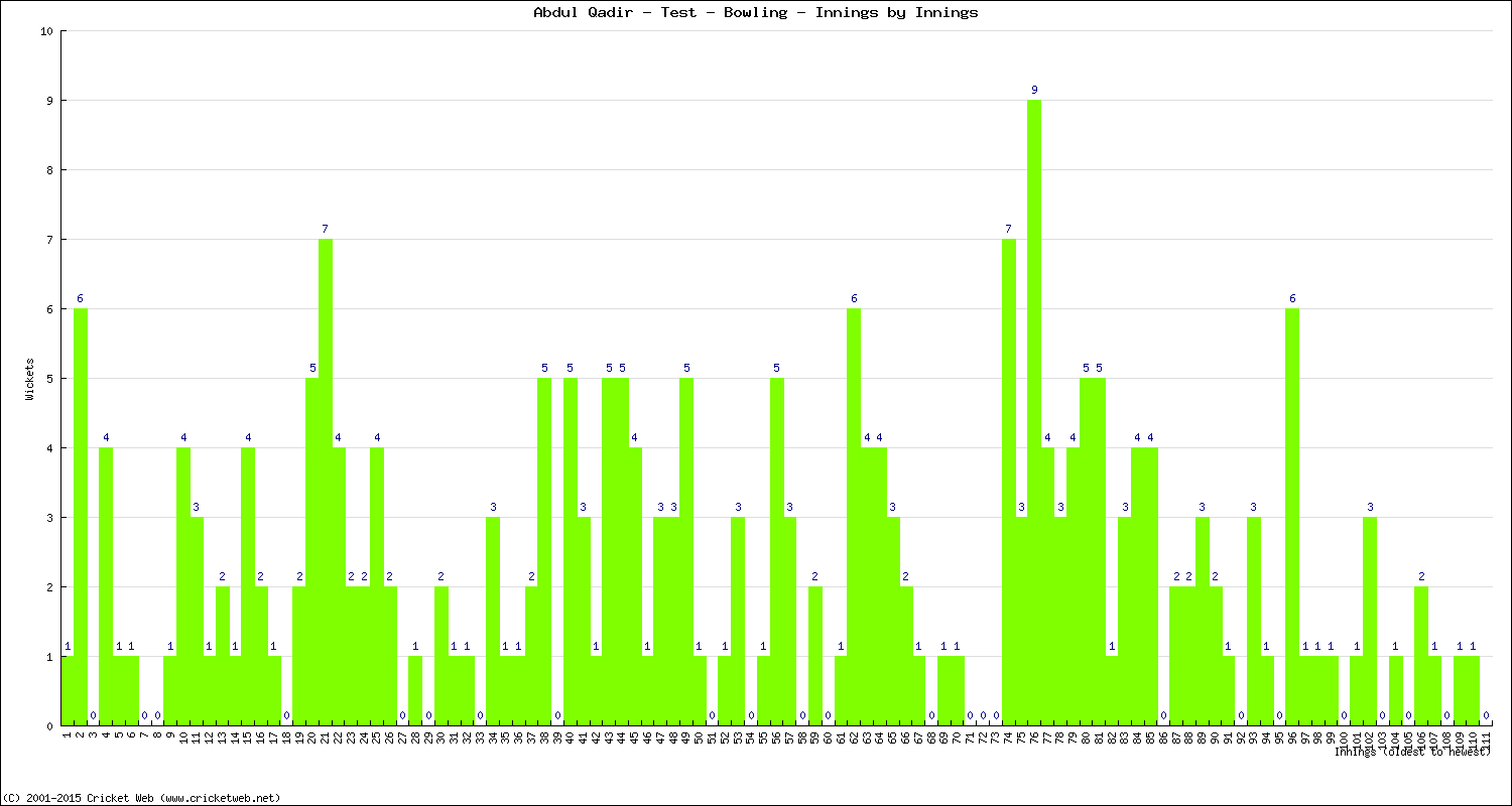 Bowling Performance Innings by Innings