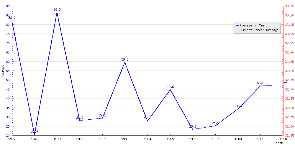 Bowling Average by Year