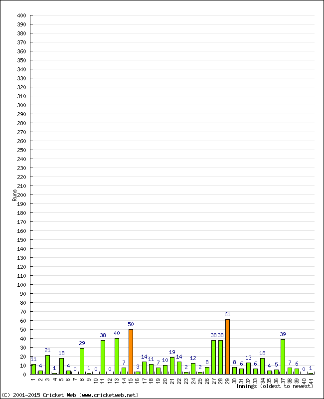 Batting Performance Innings by Innings - Home