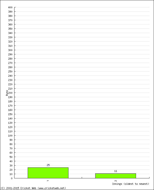 Batting Performance Innings by Innings