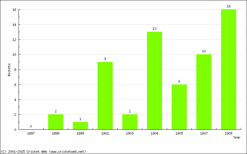 Wickets by Year