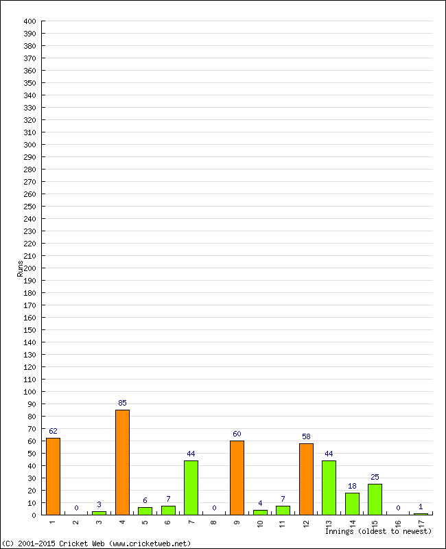 Batting Performance Innings by Innings - Away