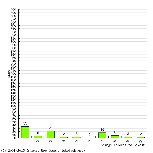 Batting Recent Scores