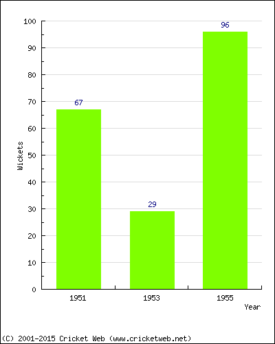 Runs by Year