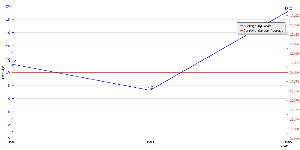 Batting Average by Year