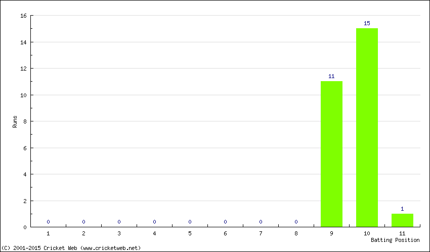 Runs by Batting Position