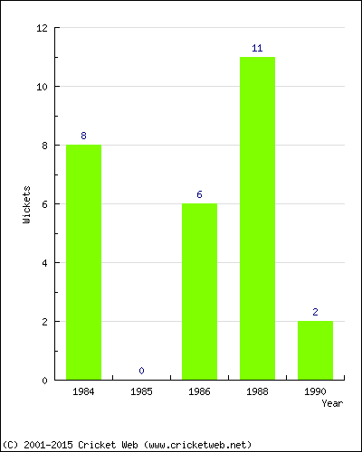 Runs by Year