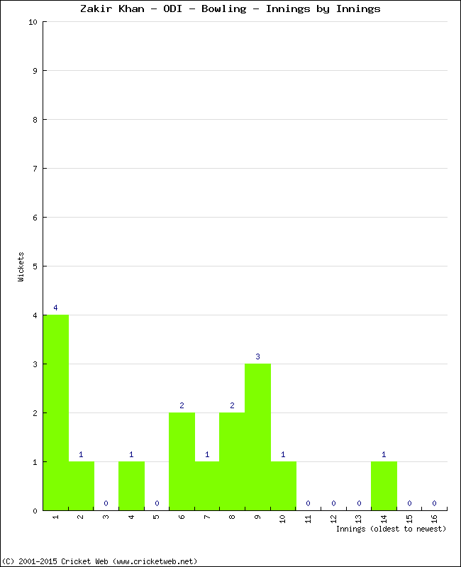 Bowling Performance Innings by Innings