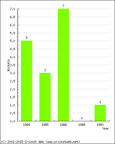 Wickets by Year