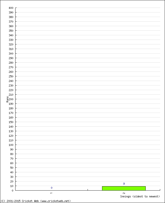 Batting Performance Innings by Innings