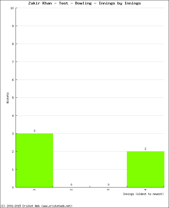 Bowling Performance Innings by Innings