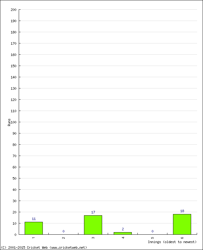 Batting Performance Innings by Innings