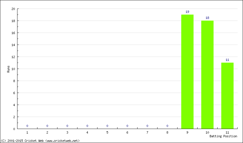 Runs by Batting Position