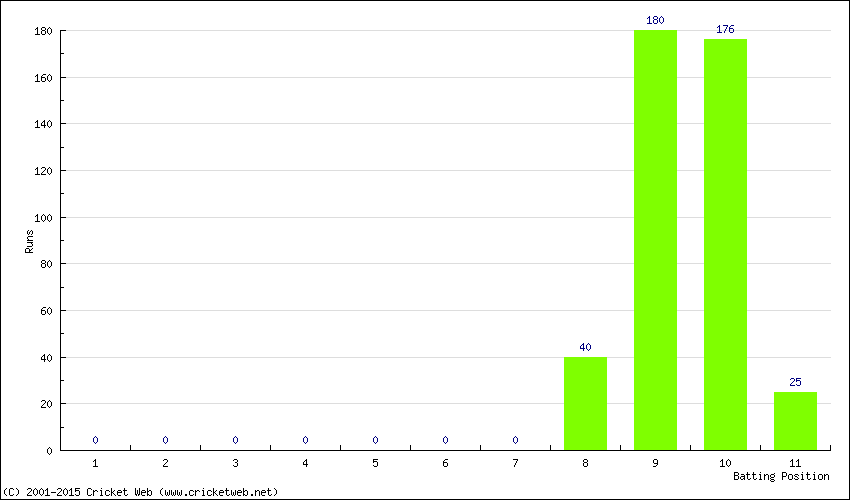 Runs by Batting Position