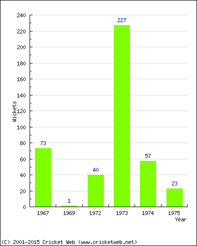 Runs by Year