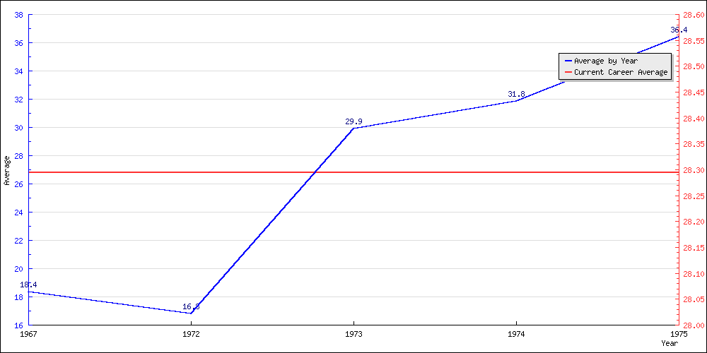 Bowling Average by Year