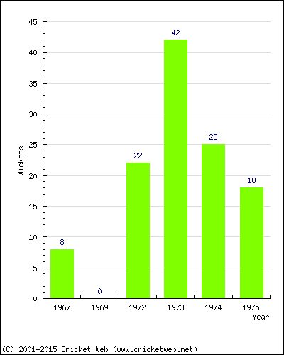 Wickets by Year