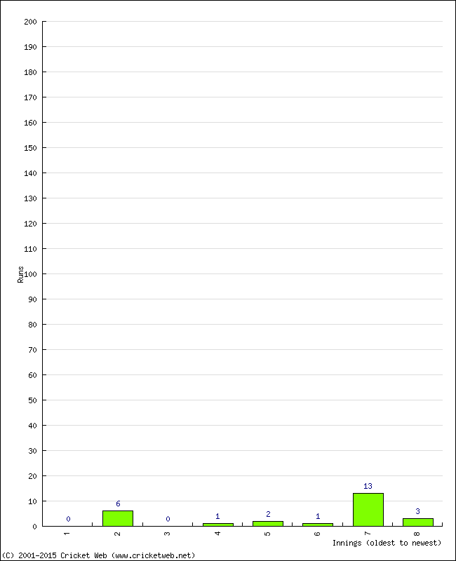 Batting Performance Innings by Innings