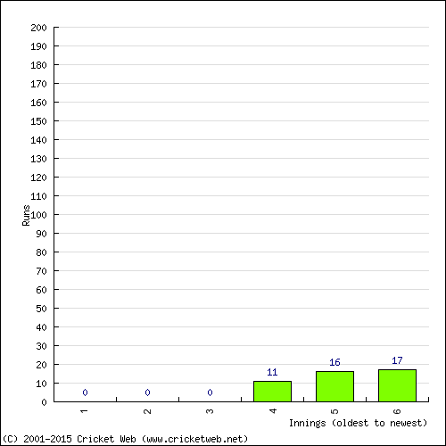 Batting Recent Scores