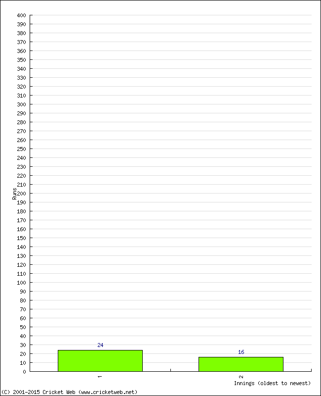 Batting Performance Innings by Innings